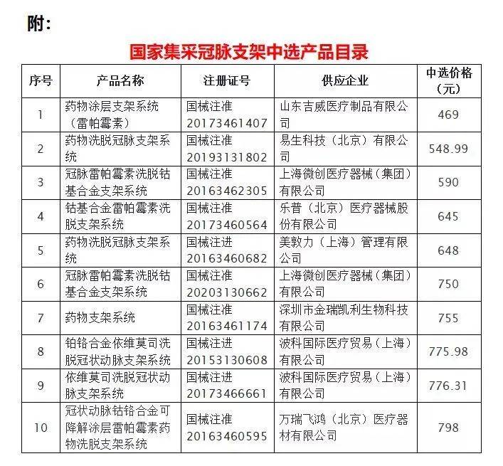 據瞭解,此次國家集採醫用耗材冠脈支架共有10個產品中選,包含7個國內