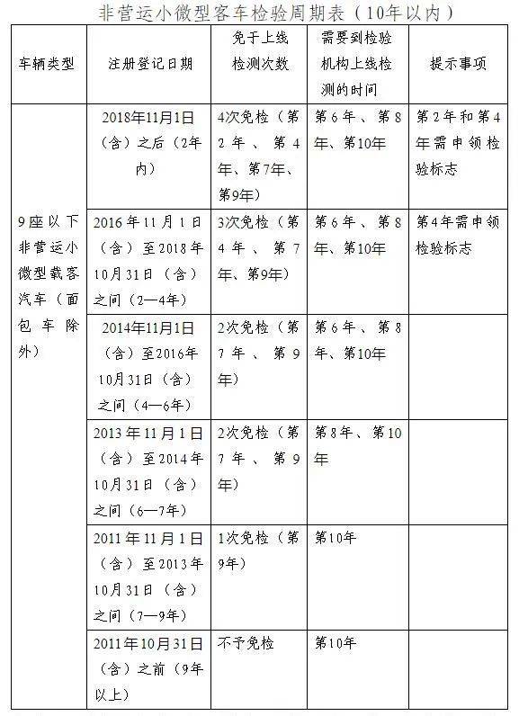 注意丨天津司機2021年驗車新變化請收藏