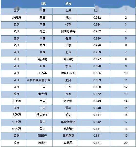 国际联系度与经济竞争力全国哪些城市上榜