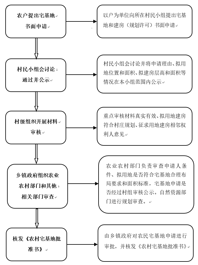 最全最权威农村宅基地法律政策60问