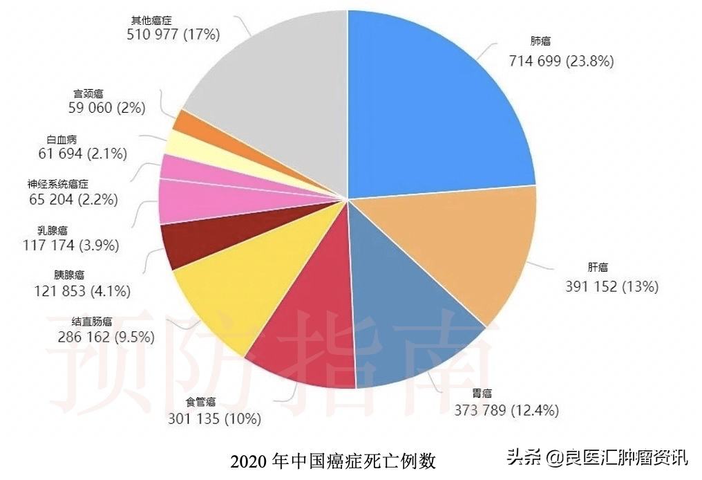 根據who下屬機構iarc近期所公佈的2020年全球癌症數據報告中顯示,在