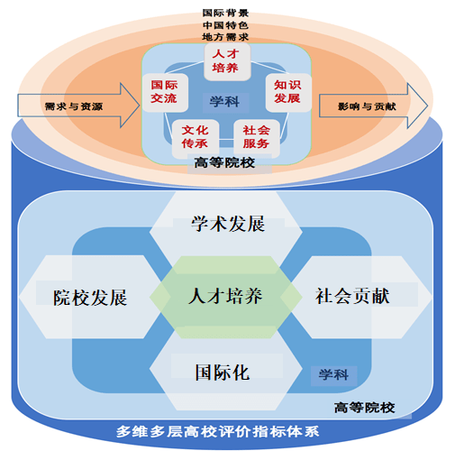 国际论坛年会系列报道史静寰双一流建设和评价指标体系建设的若干思考