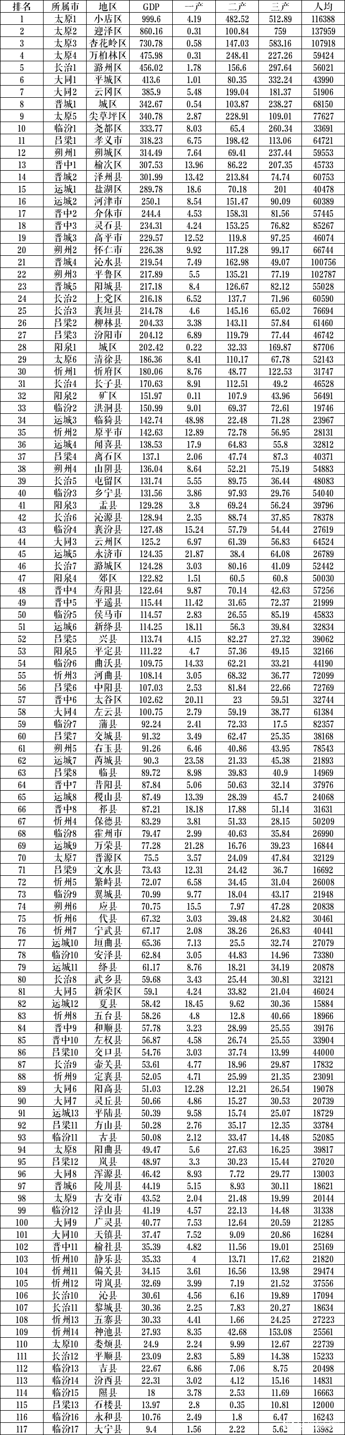 2019山西各市gdp_2019年度山西省地级市人均GDP排名太原市超9万元居全省第一