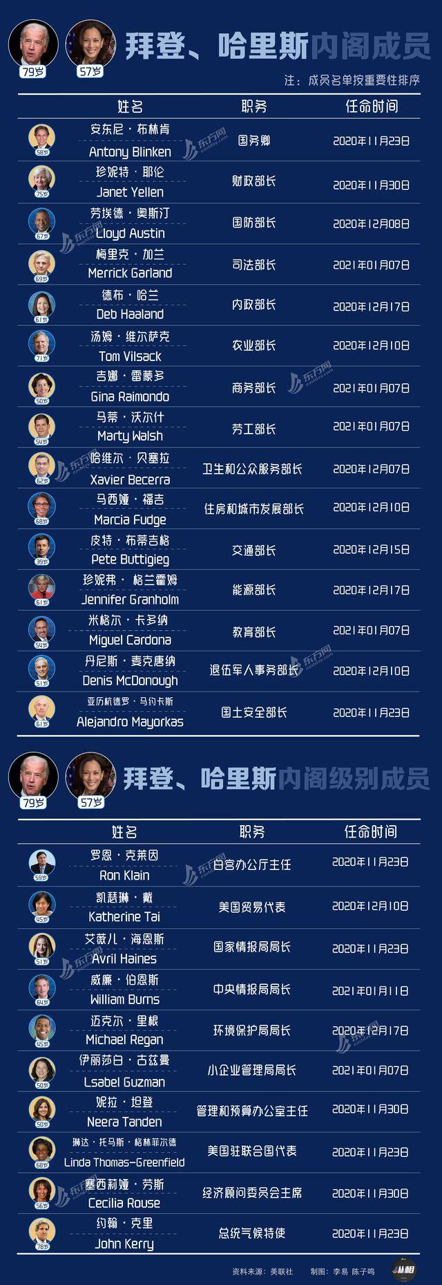 拜登内阁全景图_美国