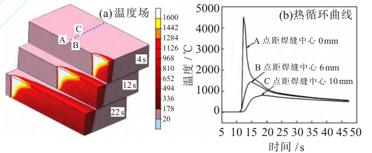 焊接温度场及热循环曲线
