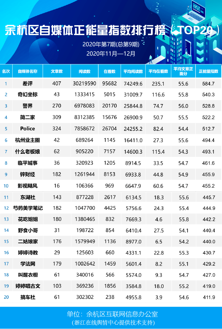 餘杭自媒體正能量指數排行榜