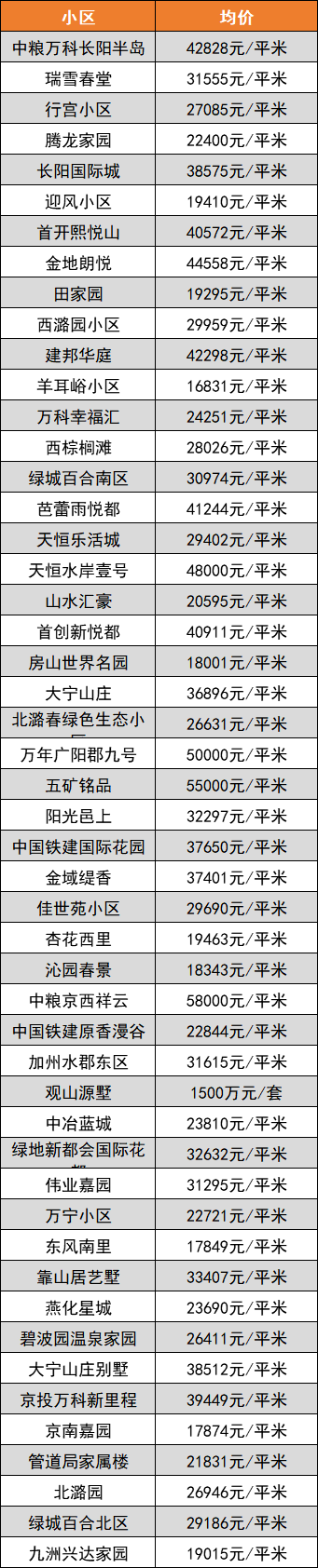 北京16区房价表出炉晓月苑均价35925元m05比去年11月下跌2710元
