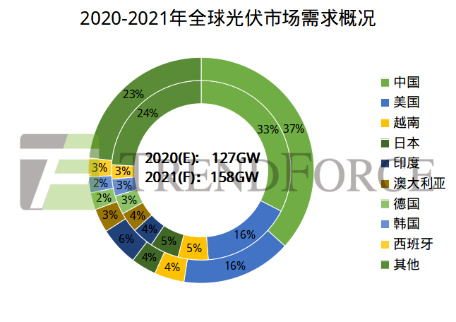 2021年全球光伏需求158gw多地市場反彈補貼退坡風險不減丨trendforce