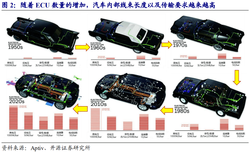 【域控制器——智能汽車的