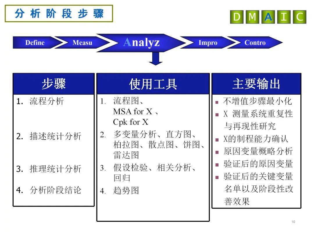【工具】六西格玛dmaic各阶段分析工具及产出详解