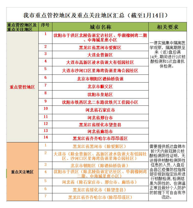 提醒我市重点管控地区及重点关注地区汇总