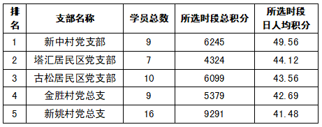 榜单有新的达人组织上榜哦*供稿单位图/文:党群办(宣传) 杜雨濛*编辑