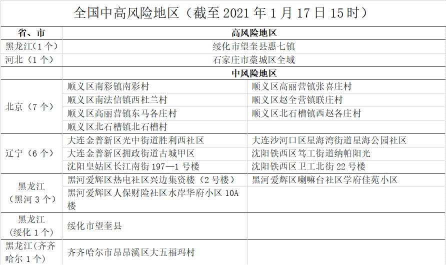 疫情速報全國新冠疫情高風險地區2箇中風險地區77個