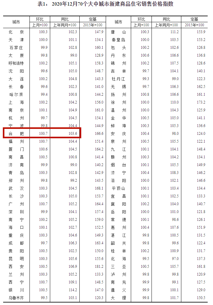 涨幅0.7%,合肥最新房价发布!2021楼市风向已变!_二手房
