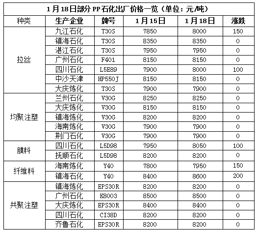 在疫情背景下,口罩需求大幅增加,价格飙升带动整个PP市场反弹