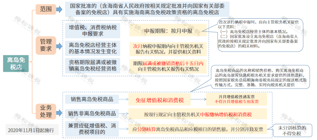 这3个地区免征增值税 1,海南离岛免税店销售离岛免税商品免征增值税和