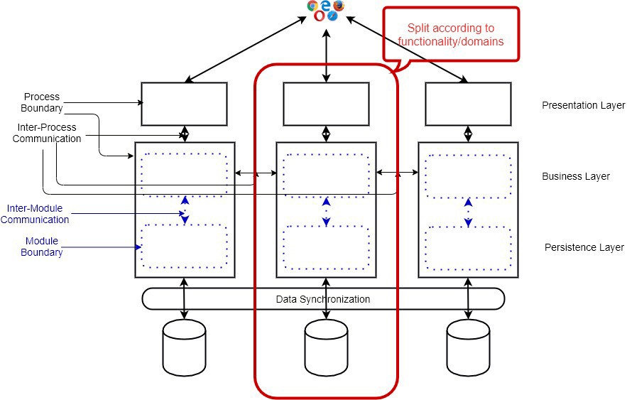 微服务架构中10个常用的设计模式 数据库