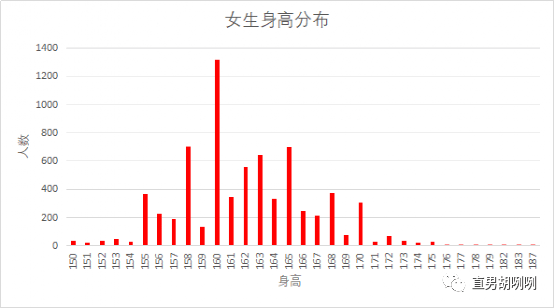 女性身高分布图片