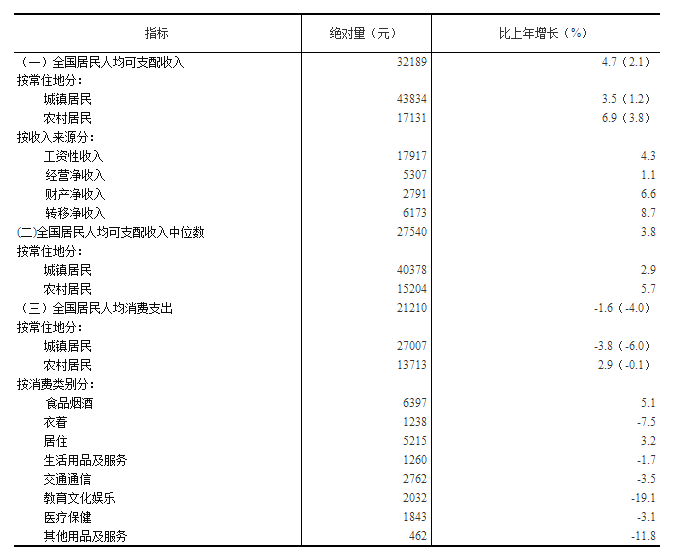 2020农村人口比例_2020人口普查(2)