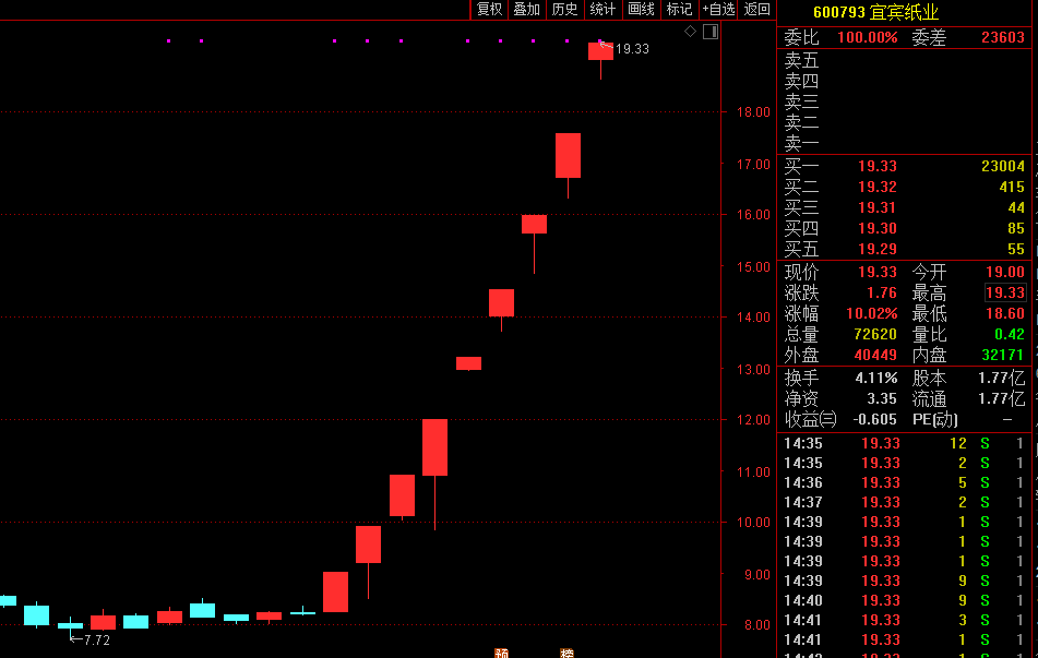 9连板!今年"第一妖股"横空出世,这些游资疯狂炒作!
