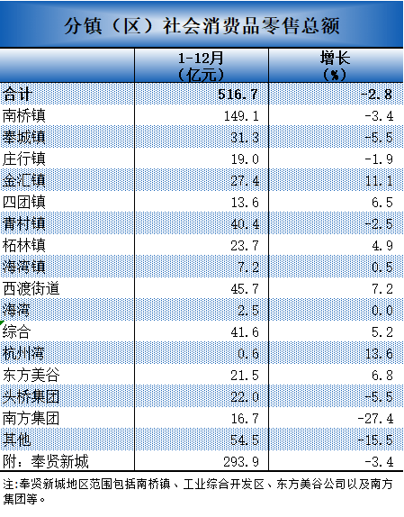 上海奉贤区各个镇gdp_上海奉贤区