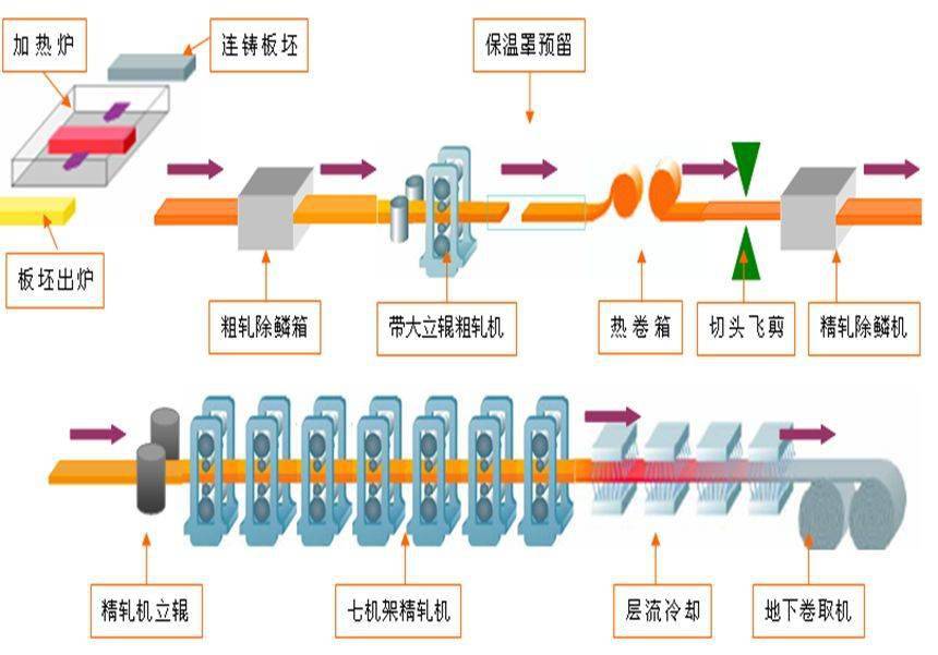 国内主要1780和2250热连轧生产线