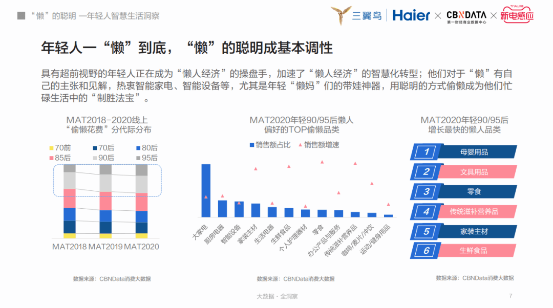 报告|“懒人”的智慧？新一代智慧生活的四大主张|CBNData报告