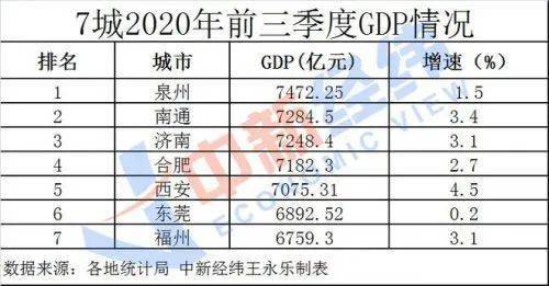 泉州GDP2020年一万亿_2020年福建省各地级市GDP出炉,泉州和福州突破万亿大关(2)