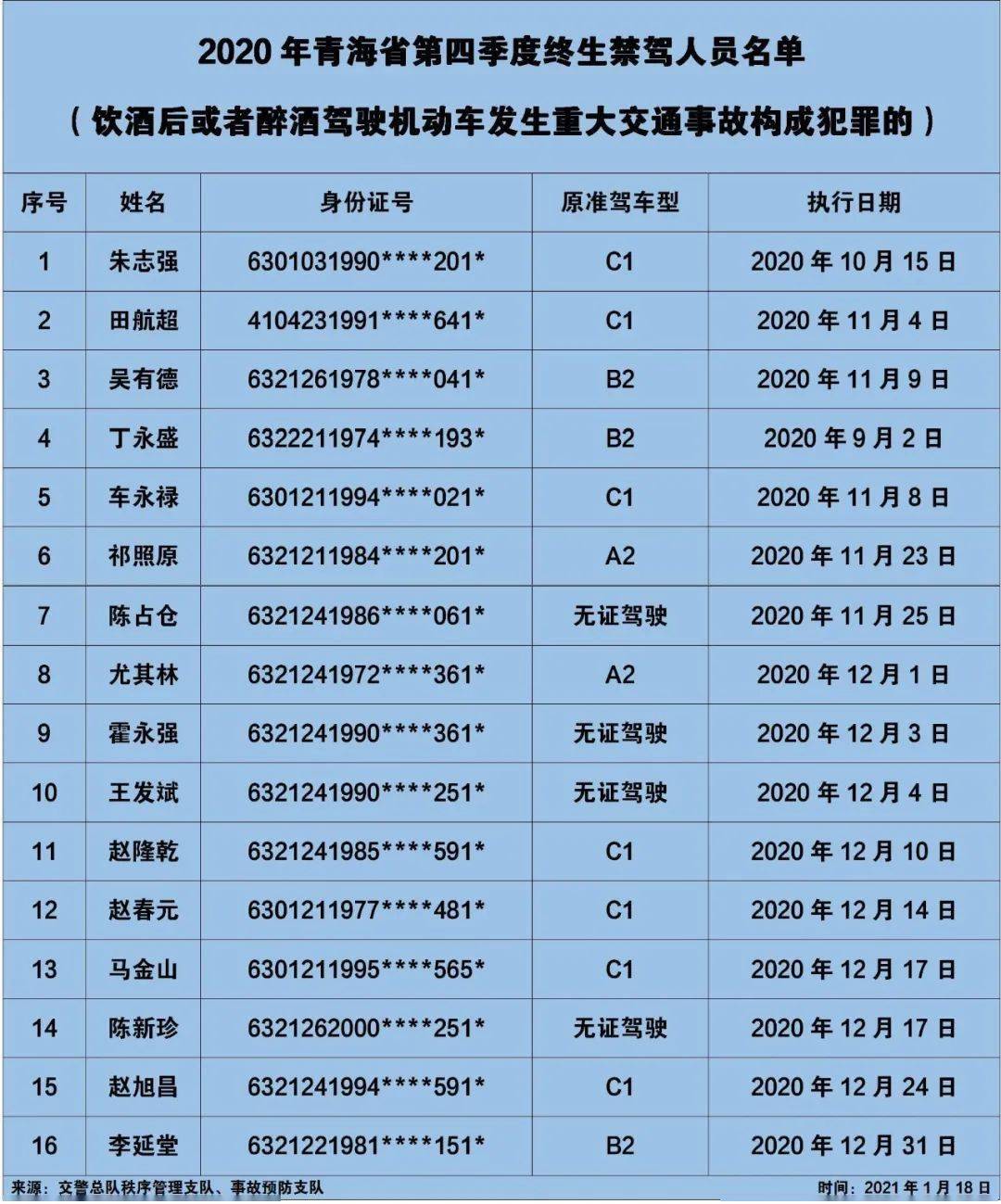 青海交警发布2020年度终生禁驾人员名单