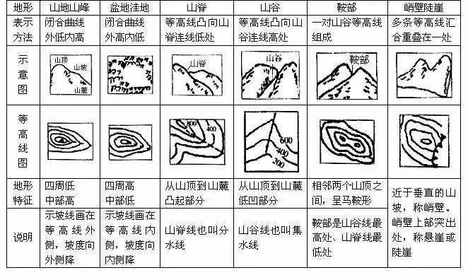 ⑵ 交通运输线路(铁路,公路)选择某地的理由:  等高线稀疏,地形迫度