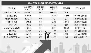 每日单笔基金认购记录突破1500亿_管理