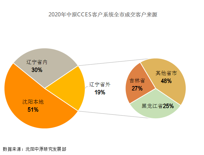 沈阳gdp低收入高_同为新一线城市,经济实力孰强弱,沈阳和成都2018年GDP谁更高(3)