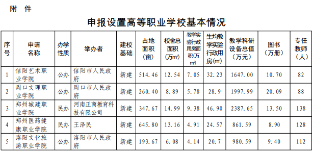 NG体育官方入口-
名单公示！河南省拟新增5所高职院校！