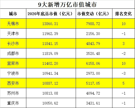 2020年大约排名_2020,各城市上市公司总市值排名