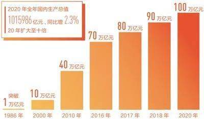 2020我国GDP增长情况_我国建国后gdp增长图