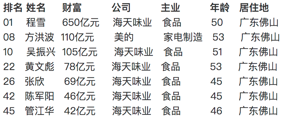 中国“最强打工人”在佛山!海天味业程雪夺“中国职业经理人首富”_胡润