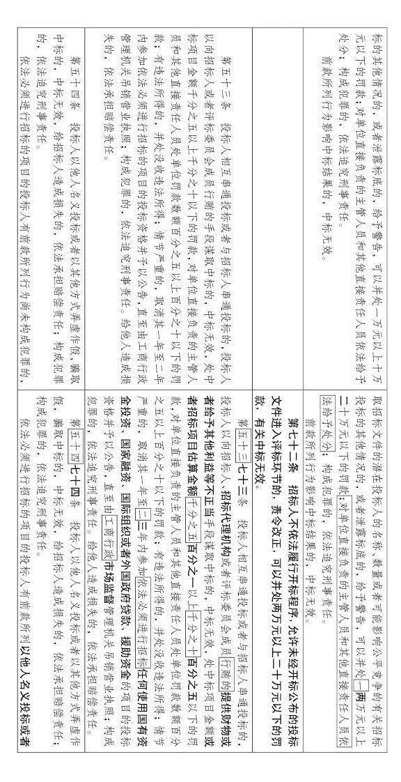 大修!中标候选人不再排序!“最低价中标”退场!招标人自主确定中标人!