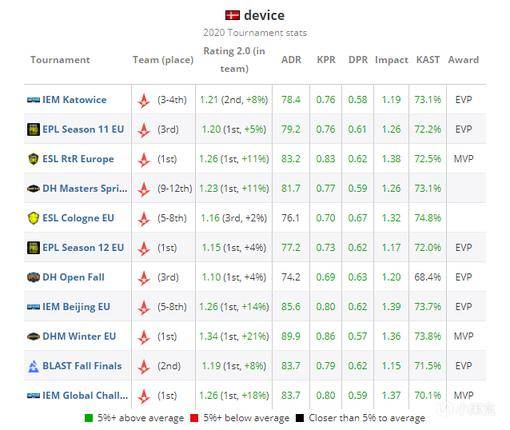 hltv2020选手排名_HLTV年度排行榜发布!2020职业选手Brollan排名TOP15