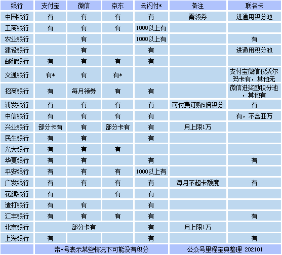 信用卡网付积分表格2021版