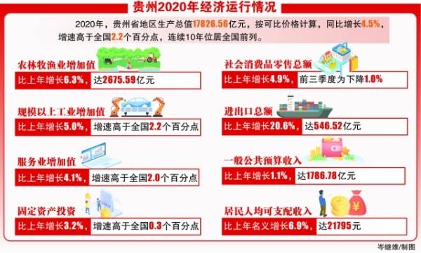 2020贵州GDP_18省份公布2020年GDP:西藏、贵州经济增速领跑,湖北为-5%