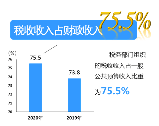 税收大概占GDP比重_人民财评 税收占GDP比重连续十年递增推高中国物价