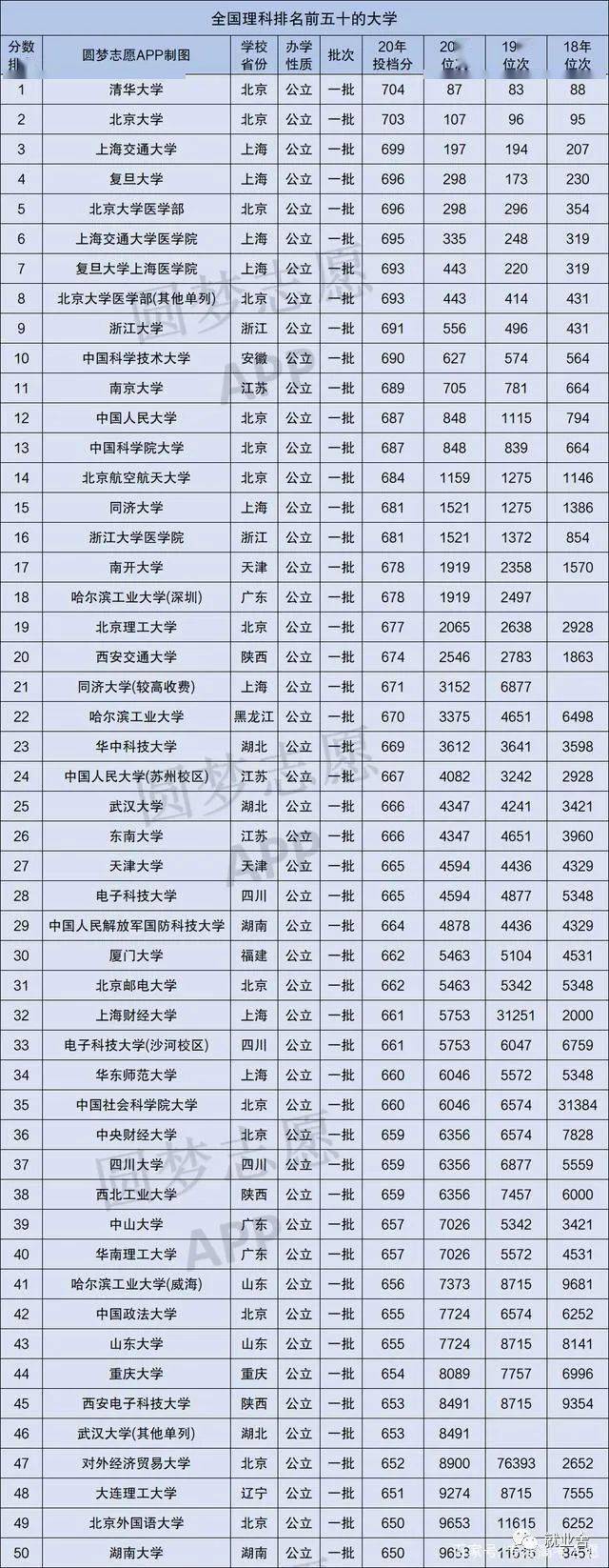 2020河南理科504排名排名_2019-2020全国理科大学前20排名及分数线