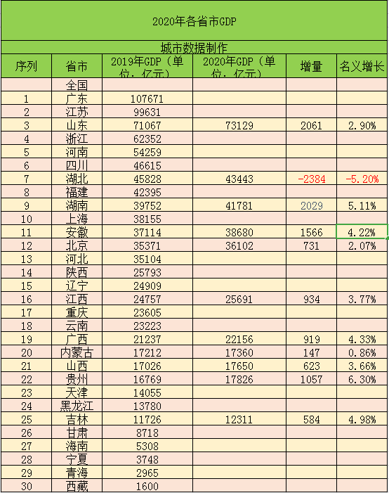 各省2020第一季度gdp增量_2020年上半年一二季度各省市GDP增速数据(3)