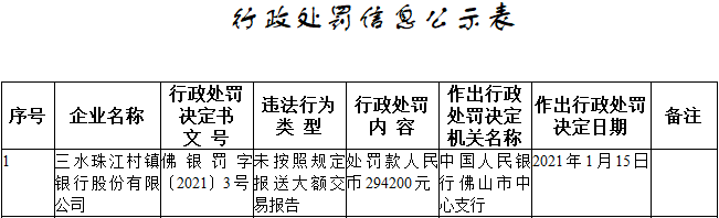 三水珠江村镇银行违法遭罚 大股东为广州农商银
