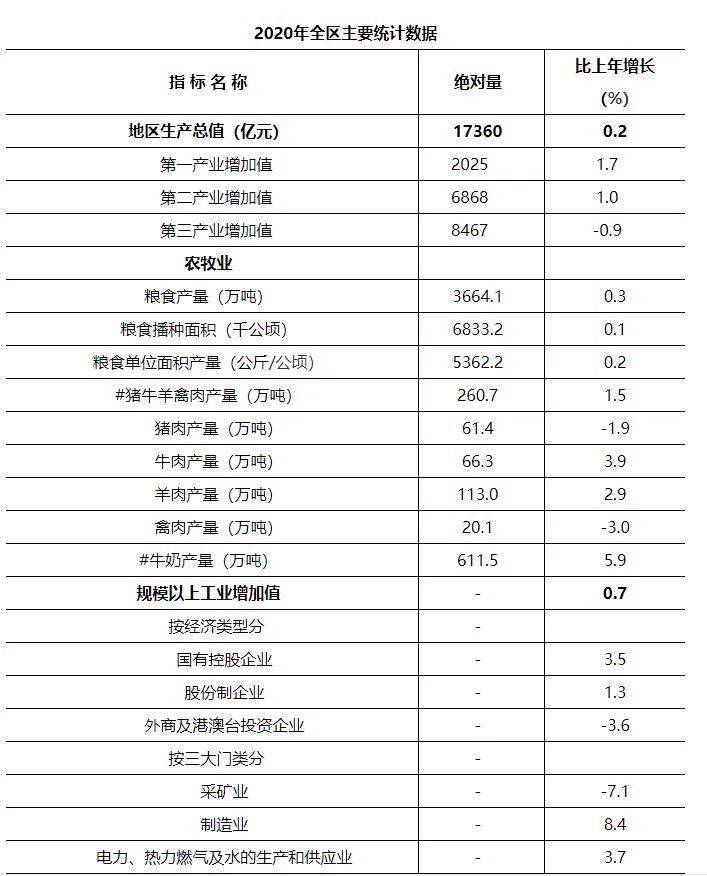 2020年内蒙古地区gdp_内蒙古大草原图片(2)