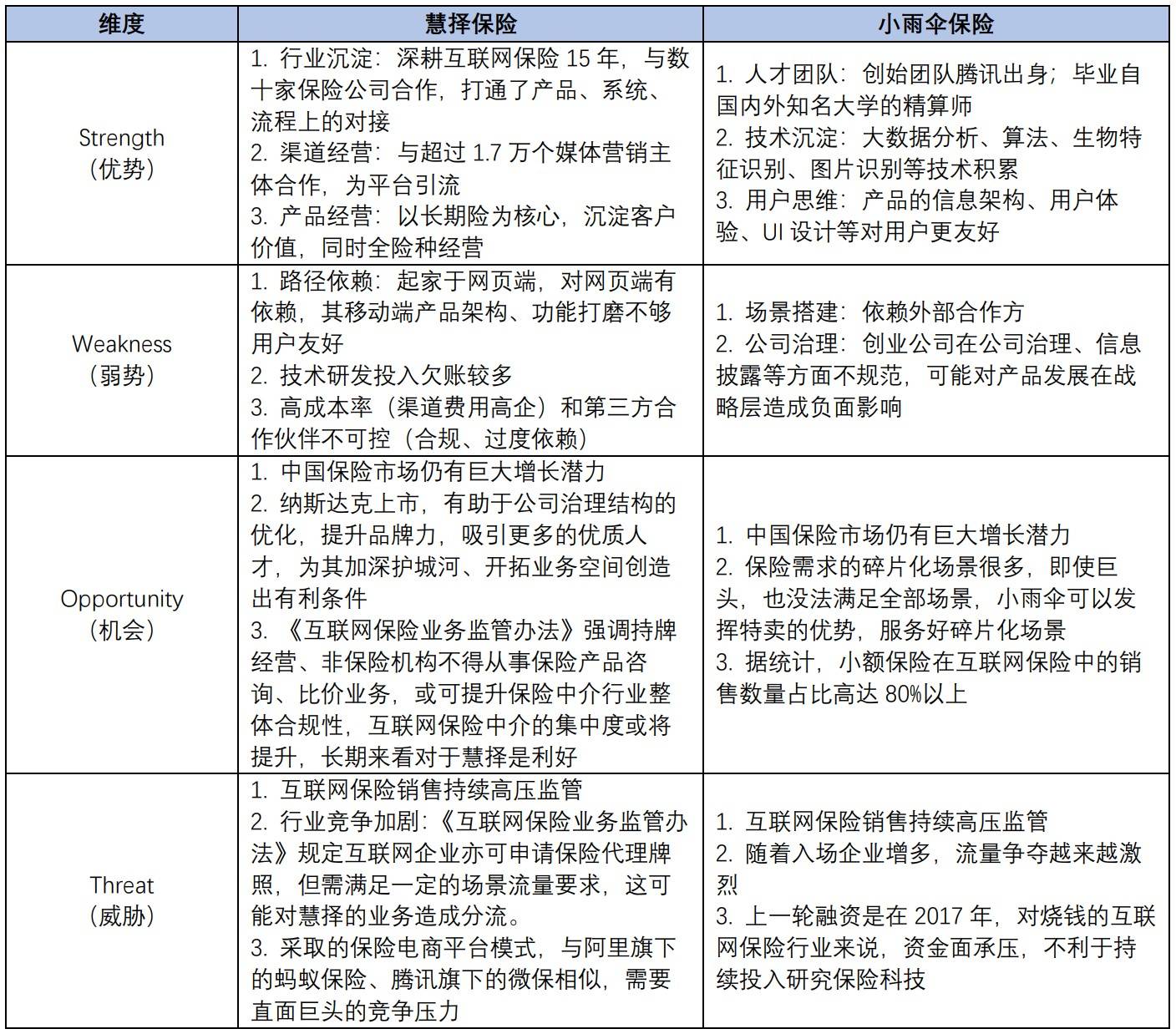竞品分析:慧择保险 vs 小雨伞保险