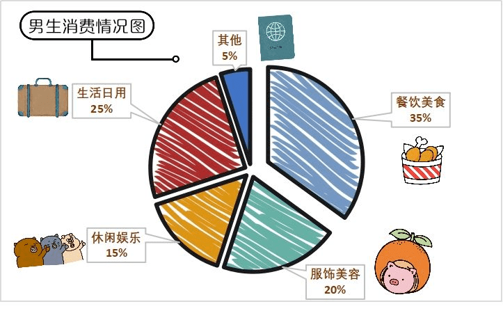 三是学习上的消费其次是社交和娱乐消费排在第一位的是形象消费据统计