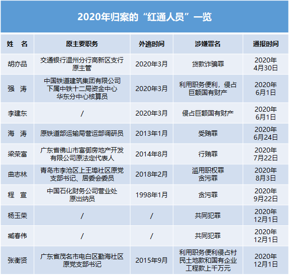 专项整治,织密"天网…2020年反腐成绩斐然