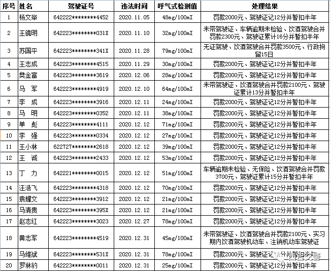 切實做到 喝酒不開車 開車不喝酒 現曝光 2021年第一期酒駕人員名單