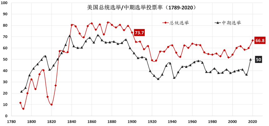从选民结构来看,本次选举与2016年有较大的连贯性,但存在细节差别.